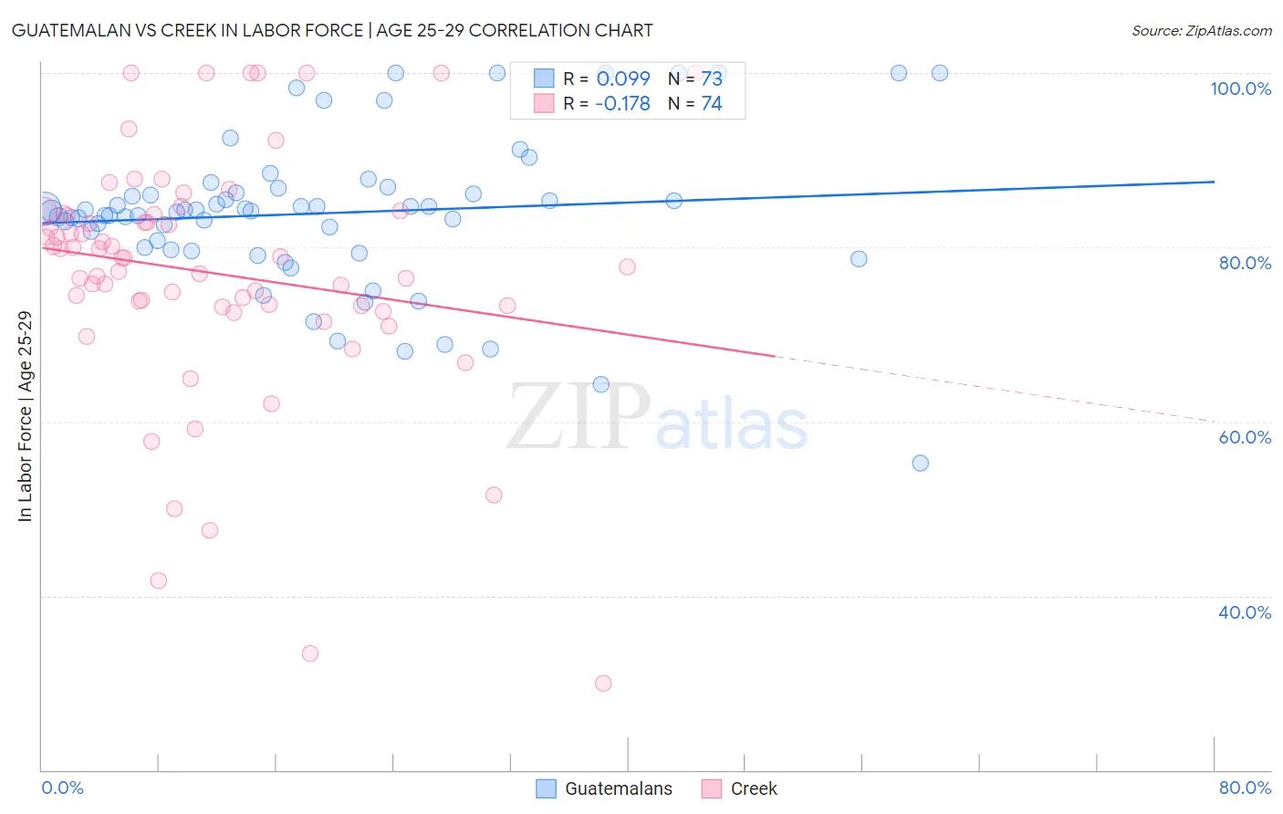 Guatemalan vs Creek In Labor Force | Age 25-29