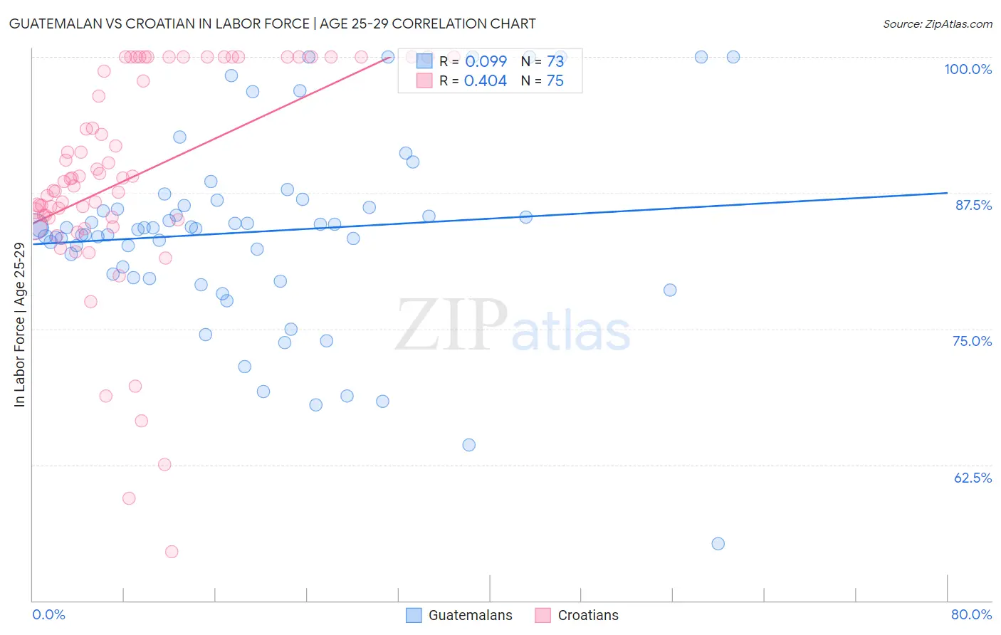 Guatemalan vs Croatian In Labor Force | Age 25-29