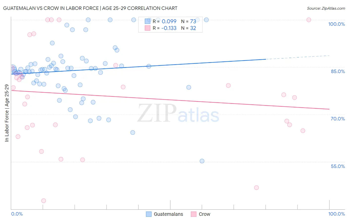 Guatemalan vs Crow In Labor Force | Age 25-29