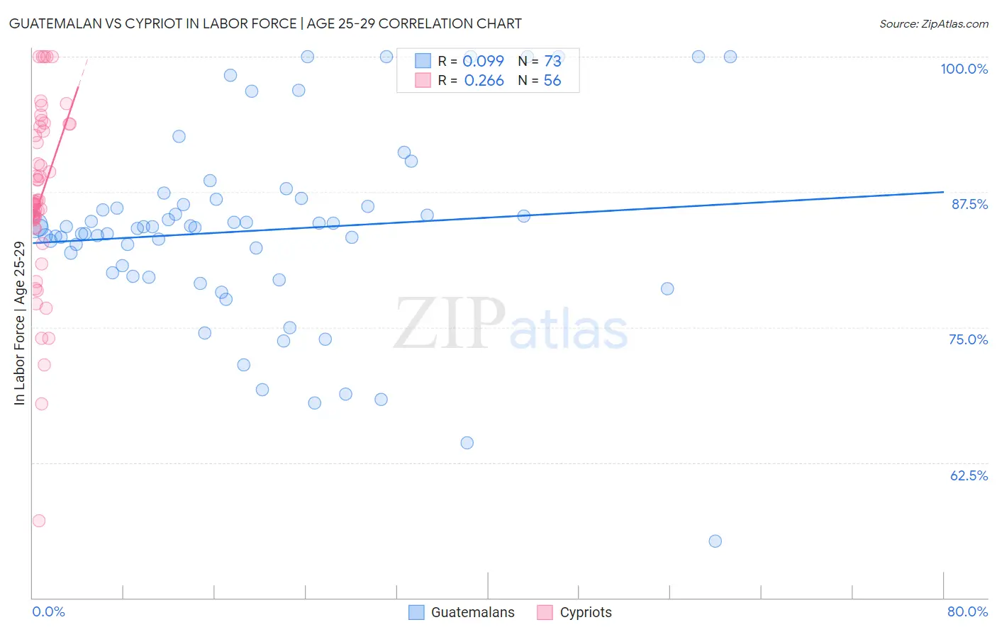 Guatemalan vs Cypriot In Labor Force | Age 25-29