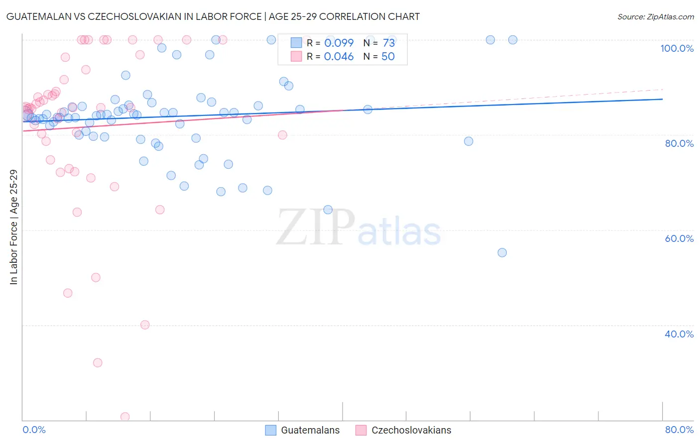 Guatemalan vs Czechoslovakian In Labor Force | Age 25-29