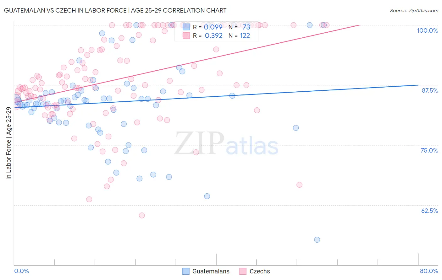 Guatemalan vs Czech In Labor Force | Age 25-29