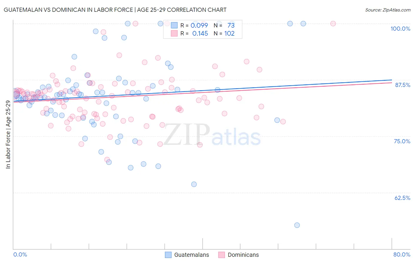 Guatemalan vs Dominican In Labor Force | Age 25-29