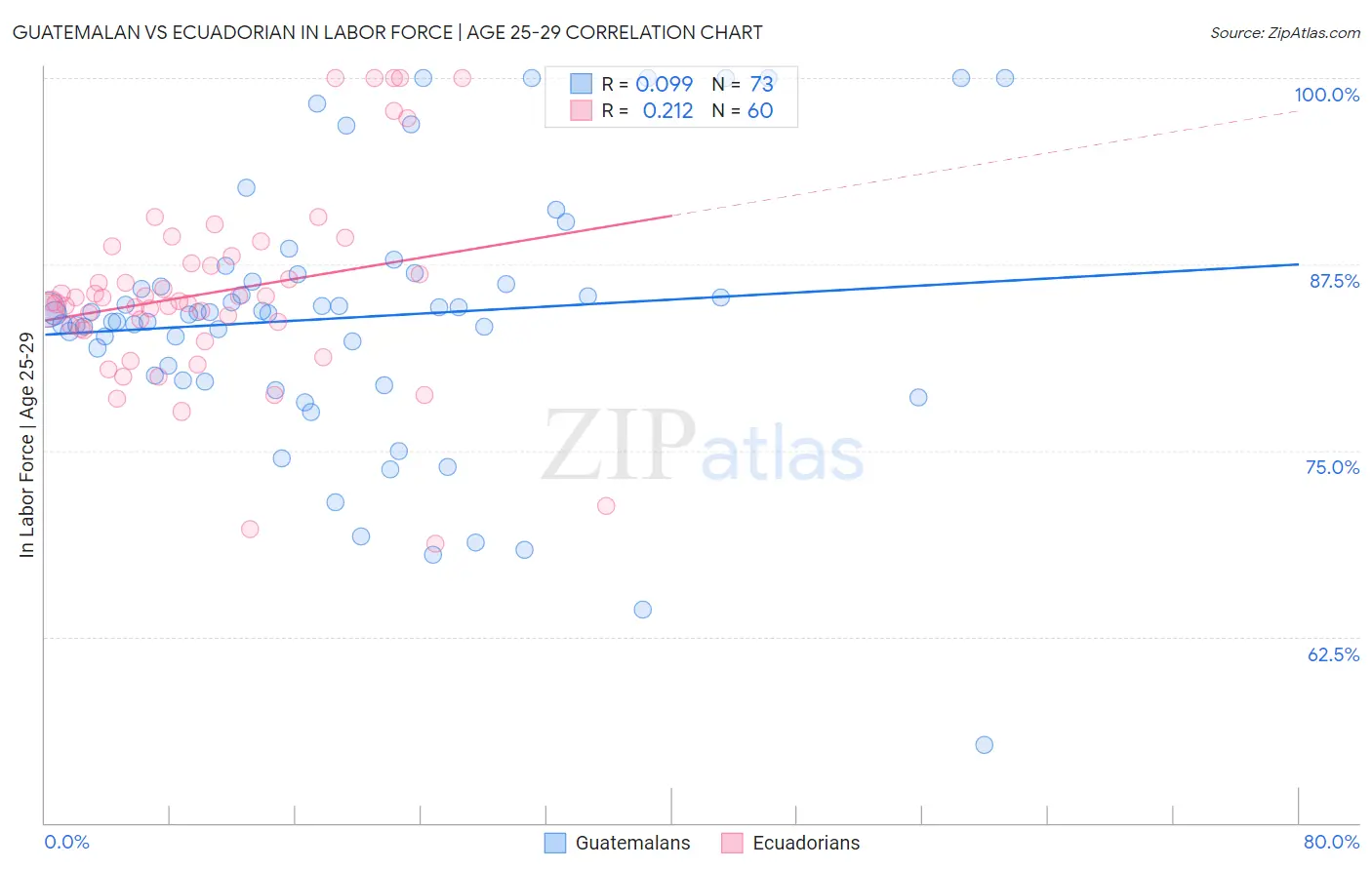 Guatemalan vs Ecuadorian In Labor Force | Age 25-29