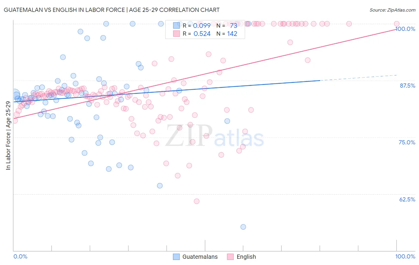 Guatemalan vs English In Labor Force | Age 25-29