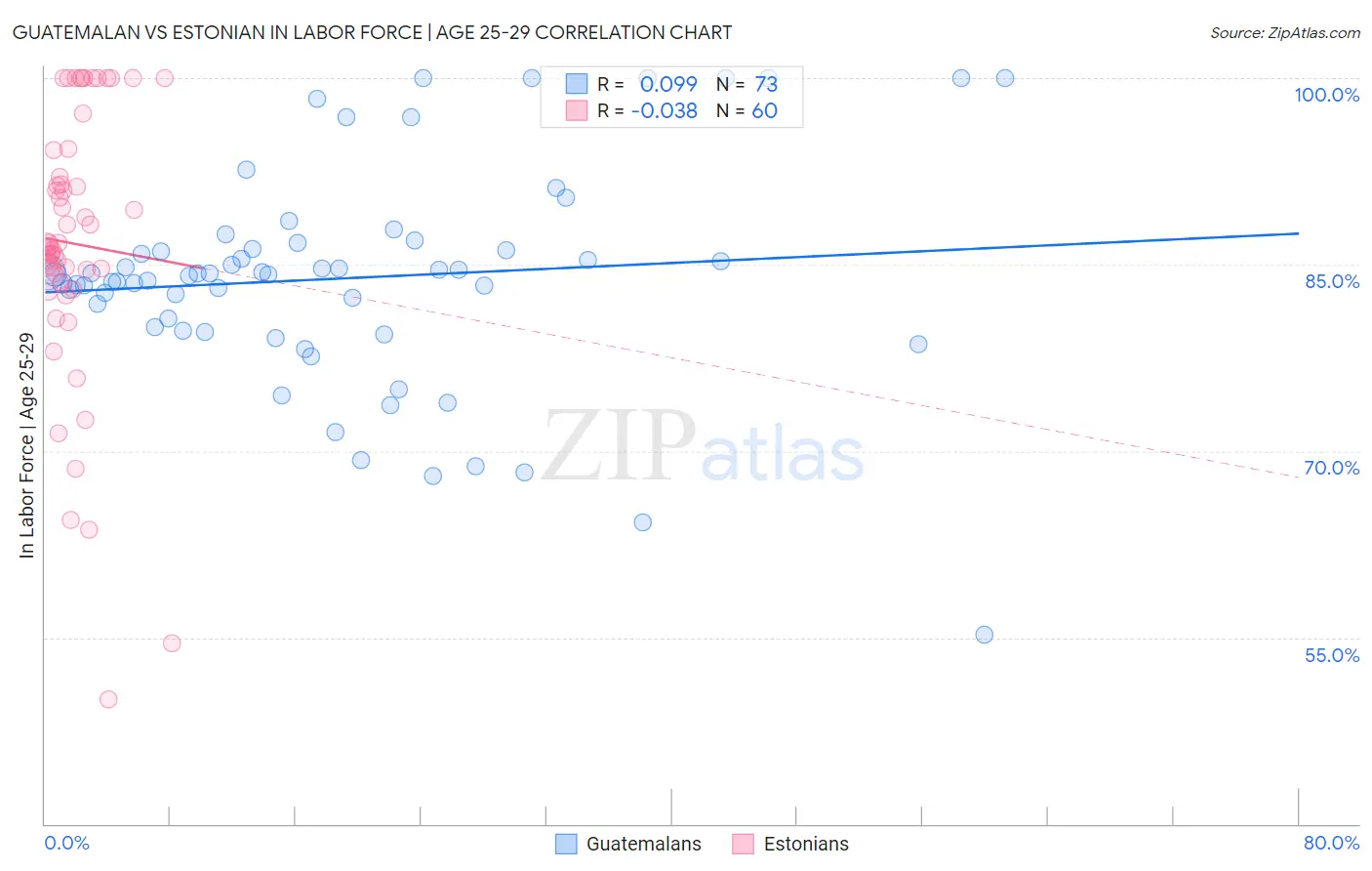 Guatemalan vs Estonian In Labor Force | Age 25-29