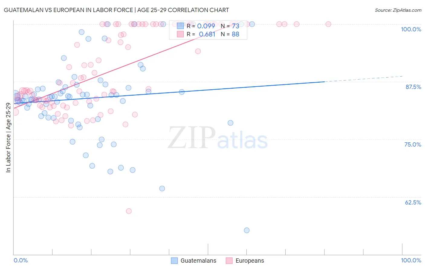 Guatemalan vs European In Labor Force | Age 25-29