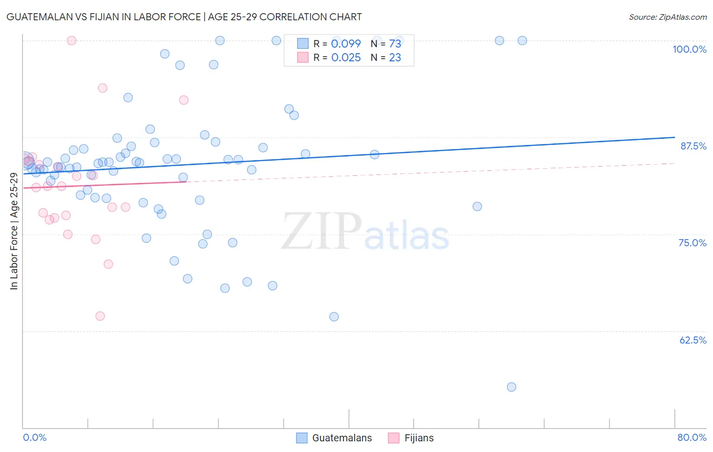 Guatemalan vs Fijian In Labor Force | Age 25-29
