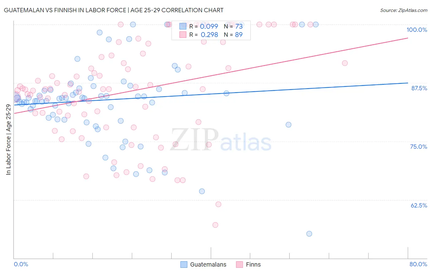 Guatemalan vs Finnish In Labor Force | Age 25-29