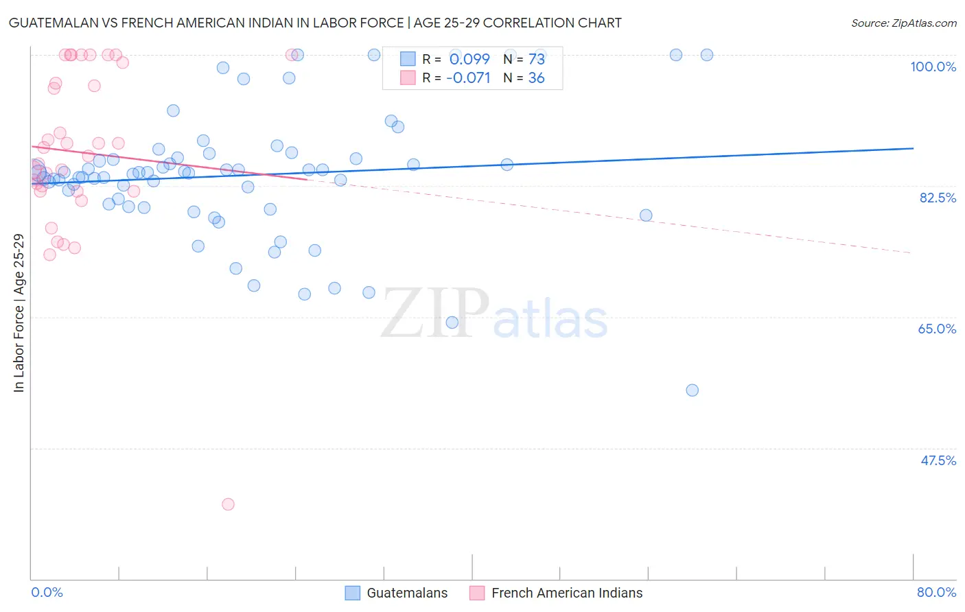 Guatemalan vs French American Indian In Labor Force | Age 25-29