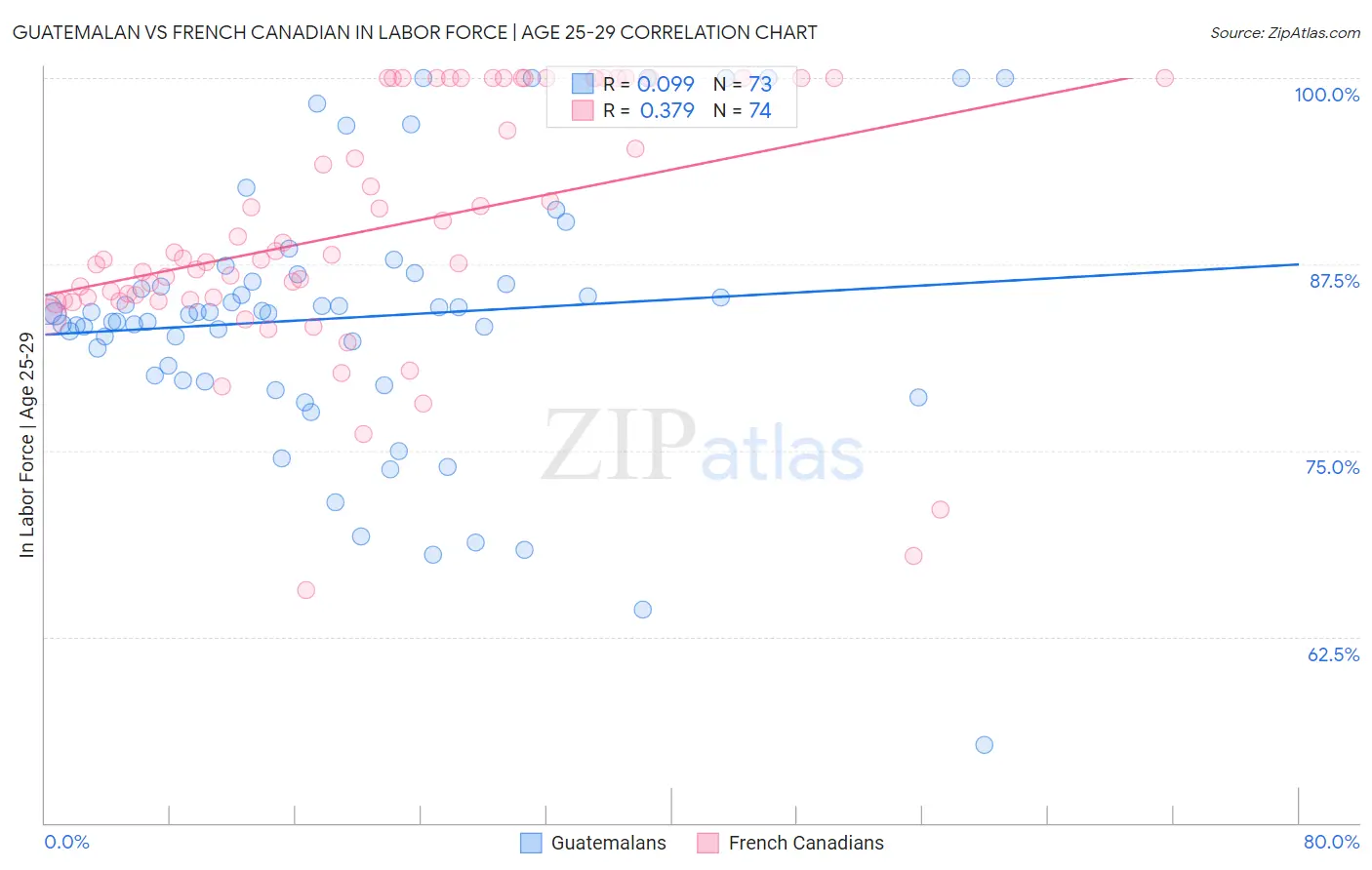 Guatemalan vs French Canadian In Labor Force | Age 25-29