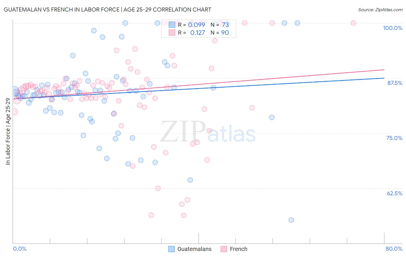 Guatemalan vs French In Labor Force | Age 25-29