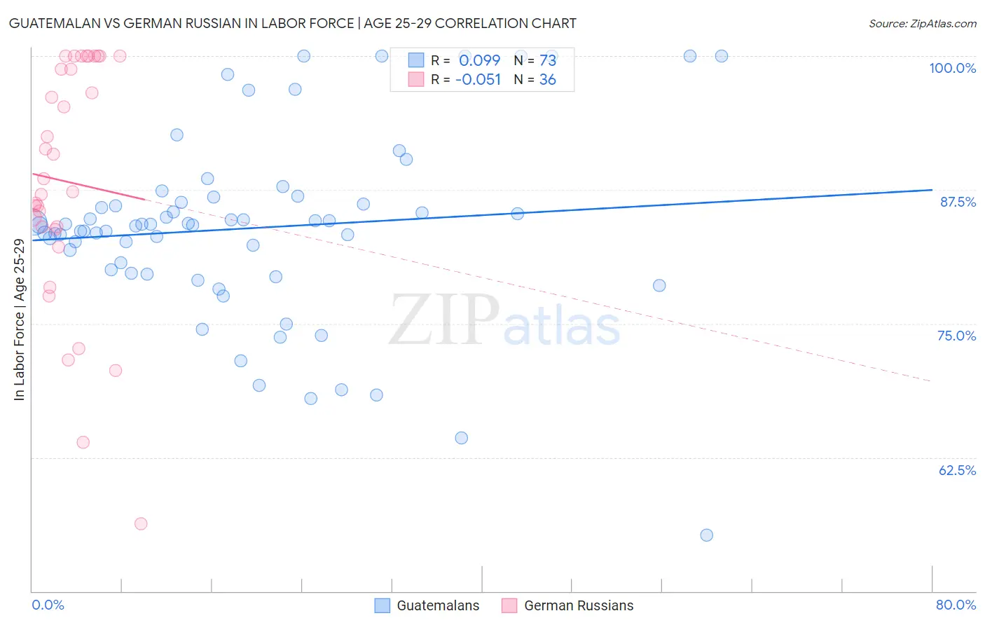 Guatemalan vs German Russian In Labor Force | Age 25-29