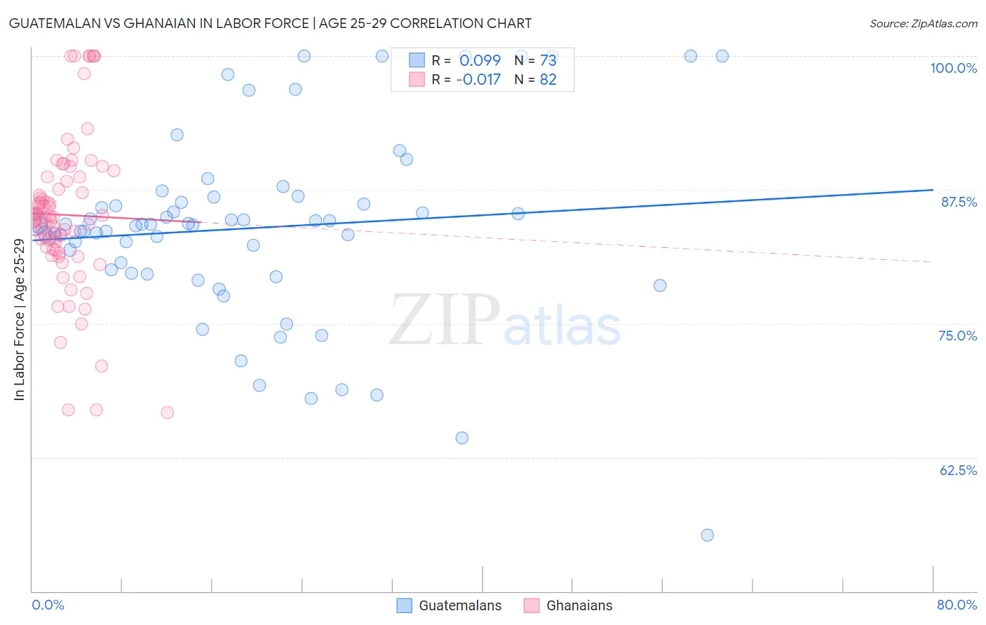 Guatemalan vs Ghanaian In Labor Force | Age 25-29