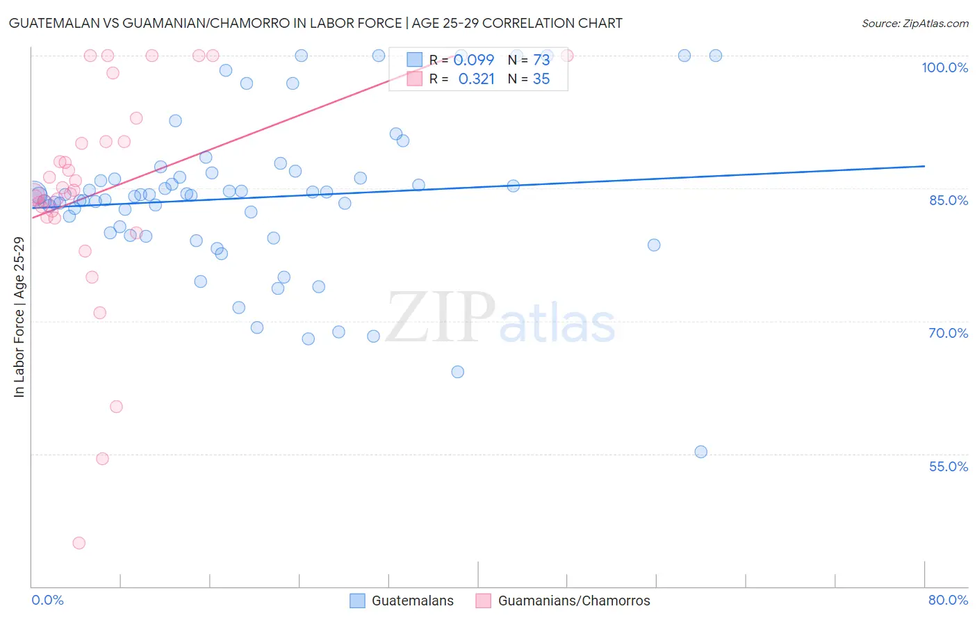 Guatemalan vs Guamanian/Chamorro In Labor Force | Age 25-29