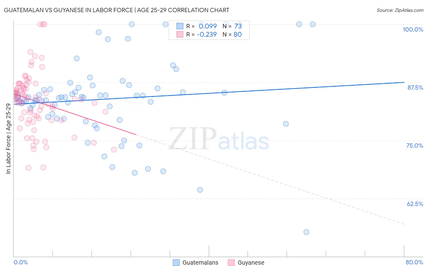 Guatemalan vs Guyanese In Labor Force | Age 25-29