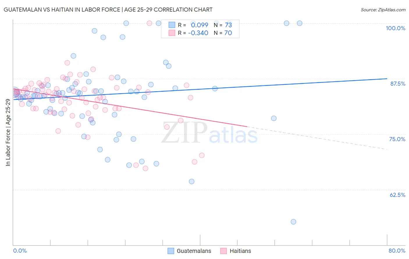 Guatemalan vs Haitian In Labor Force | Age 25-29