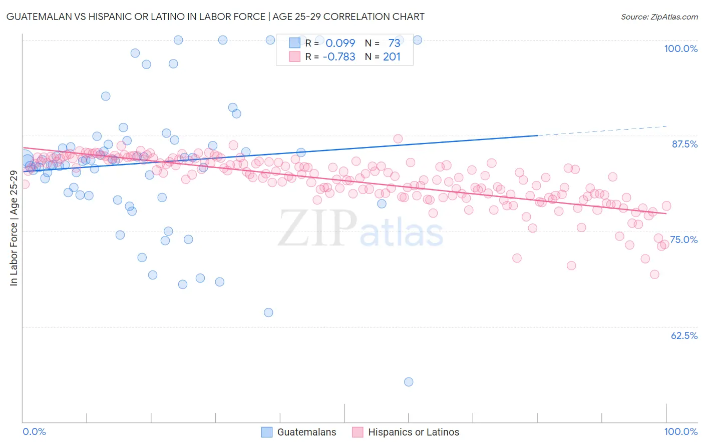 Guatemalan vs Hispanic or Latino In Labor Force | Age 25-29