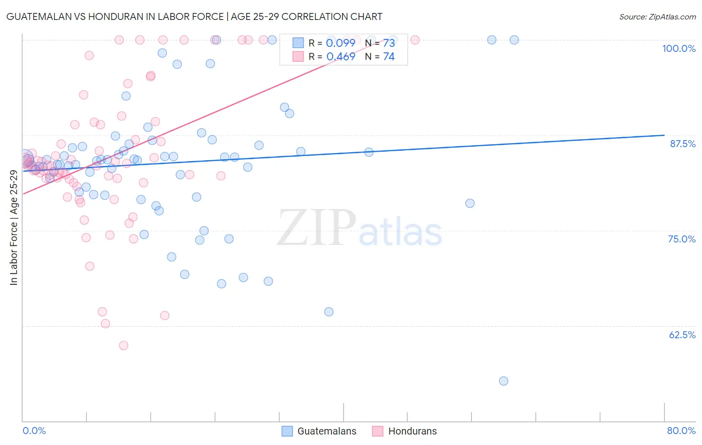 Guatemalan vs Honduran In Labor Force | Age 25-29