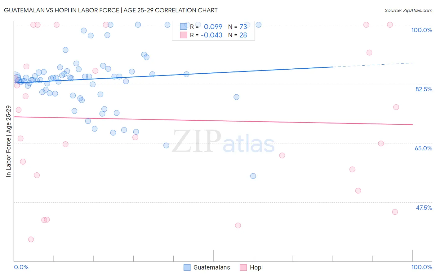 Guatemalan vs Hopi In Labor Force | Age 25-29
