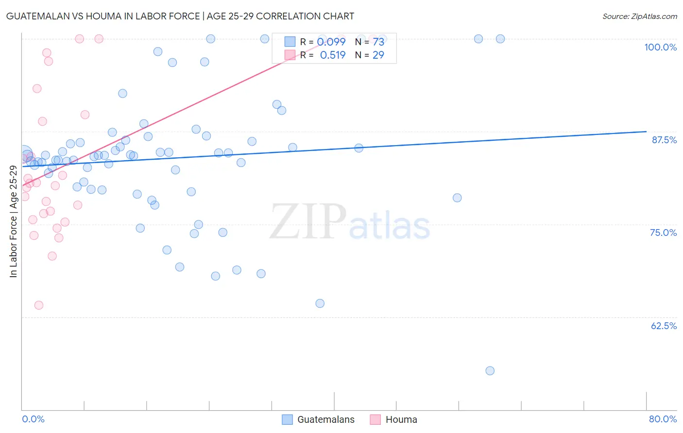 Guatemalan vs Houma In Labor Force | Age 25-29