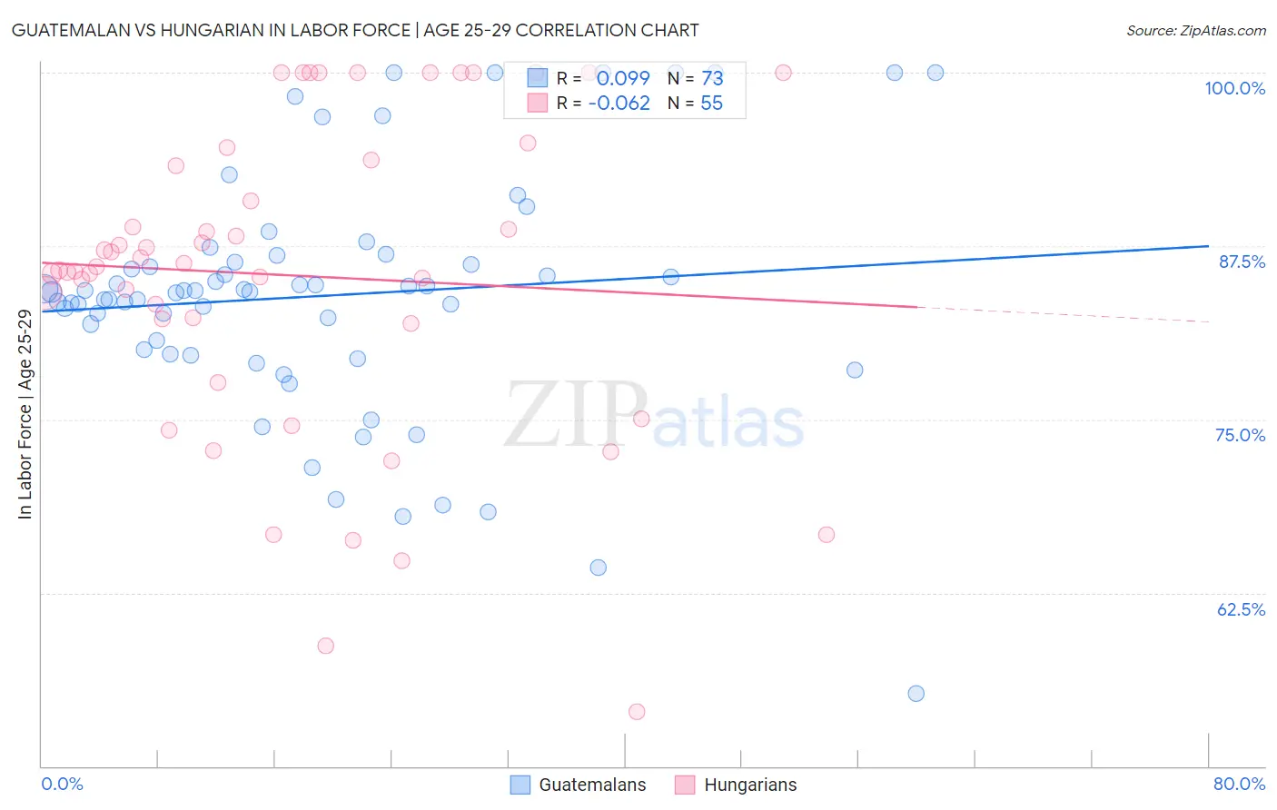 Guatemalan vs Hungarian In Labor Force | Age 25-29