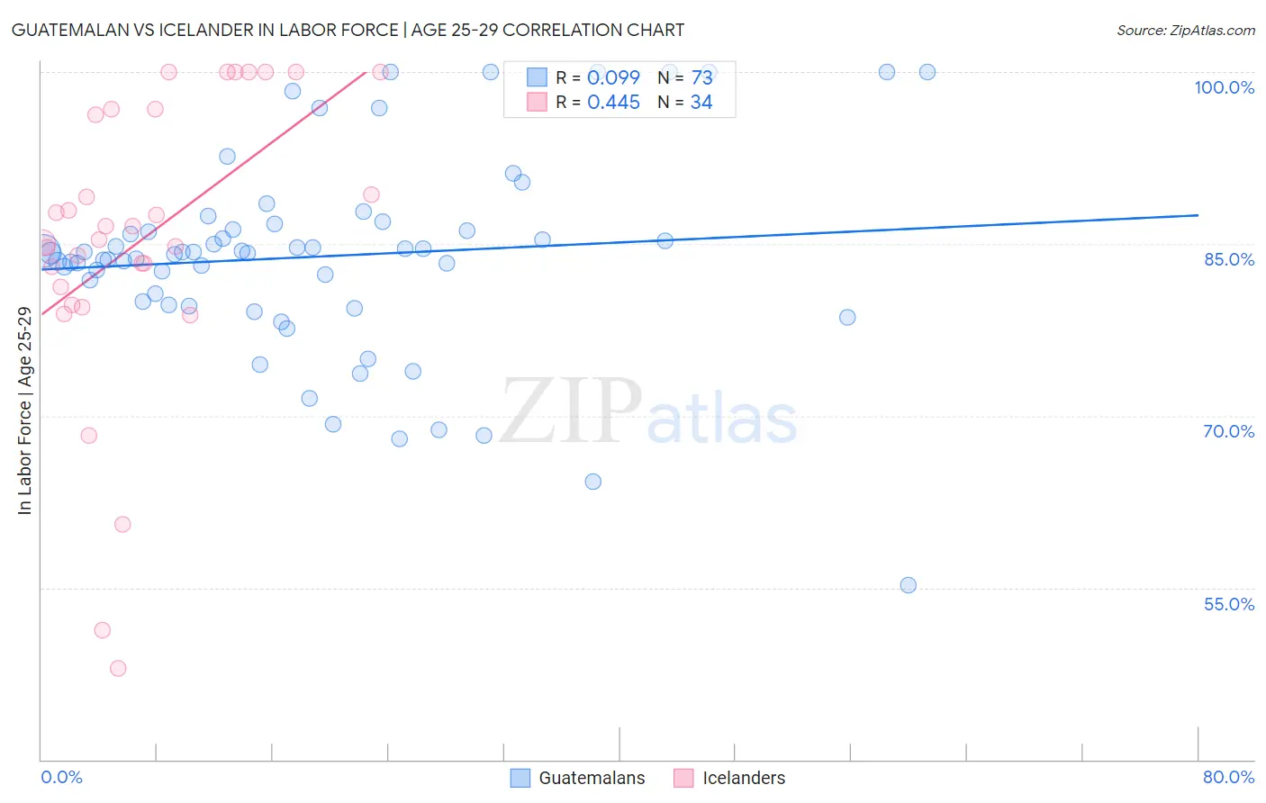 Guatemalan vs Icelander In Labor Force | Age 25-29