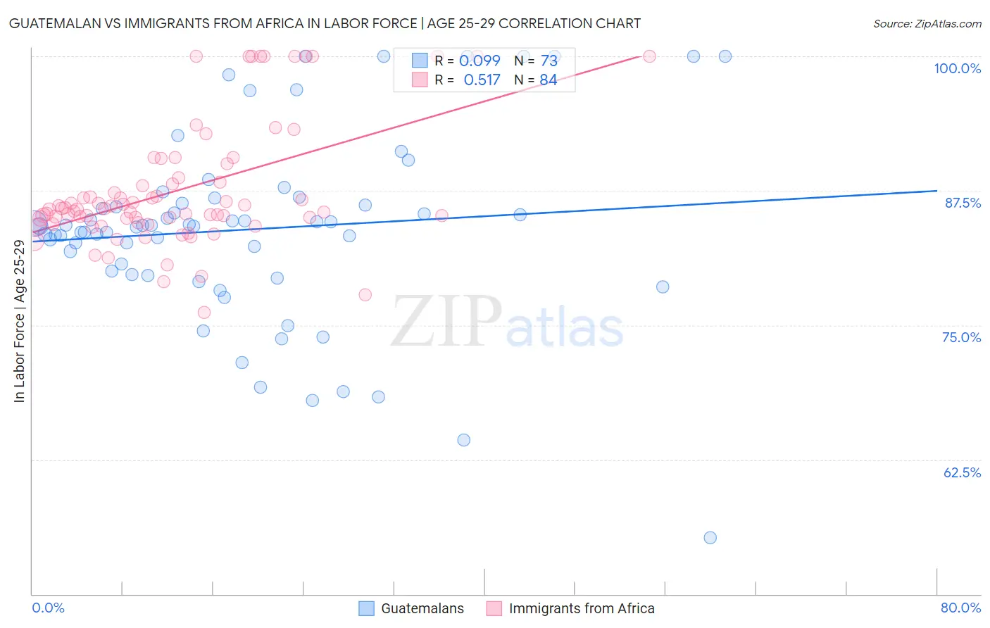 Guatemalan vs Immigrants from Africa In Labor Force | Age 25-29