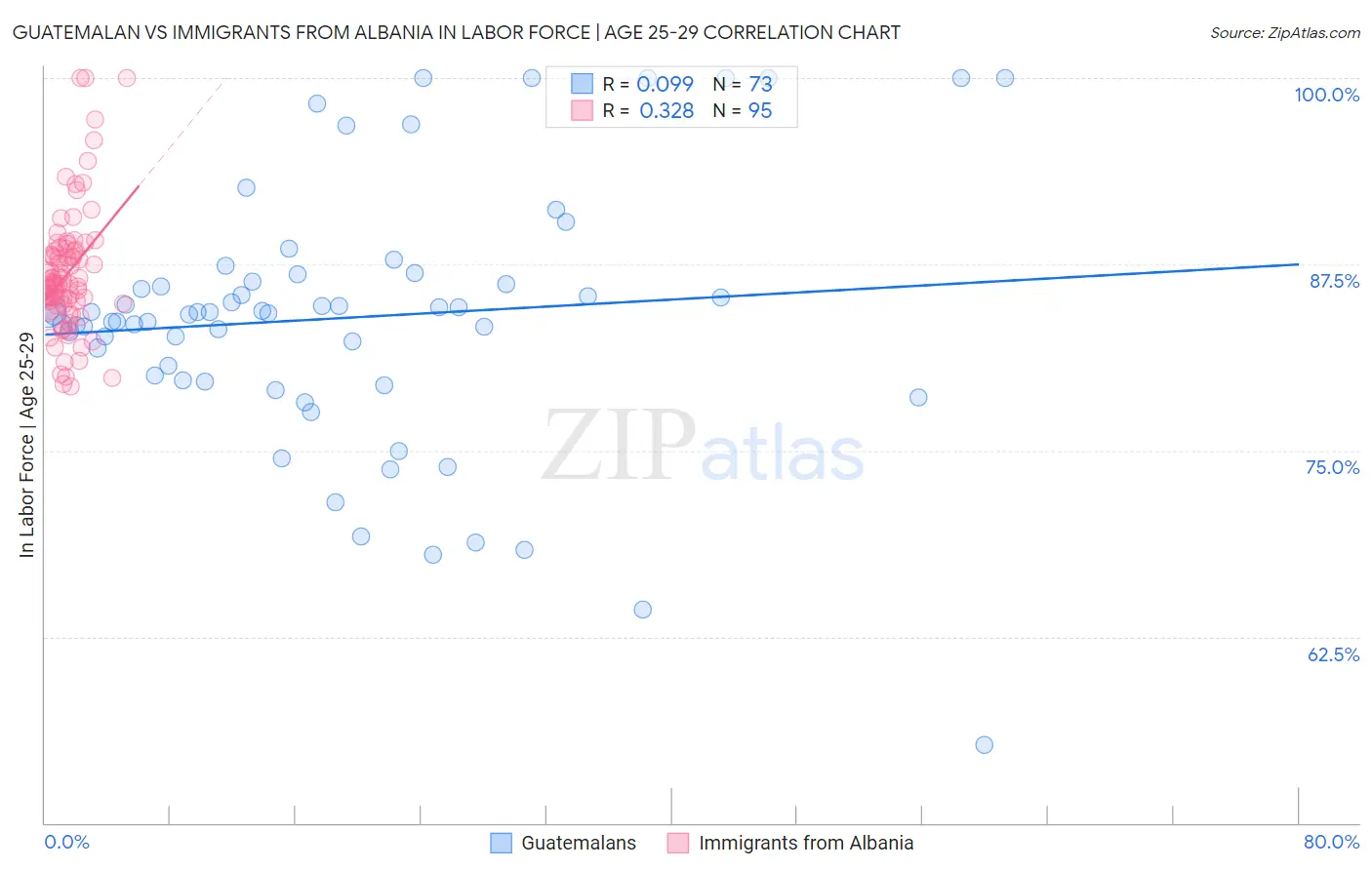 Guatemalan vs Immigrants from Albania In Labor Force | Age 25-29