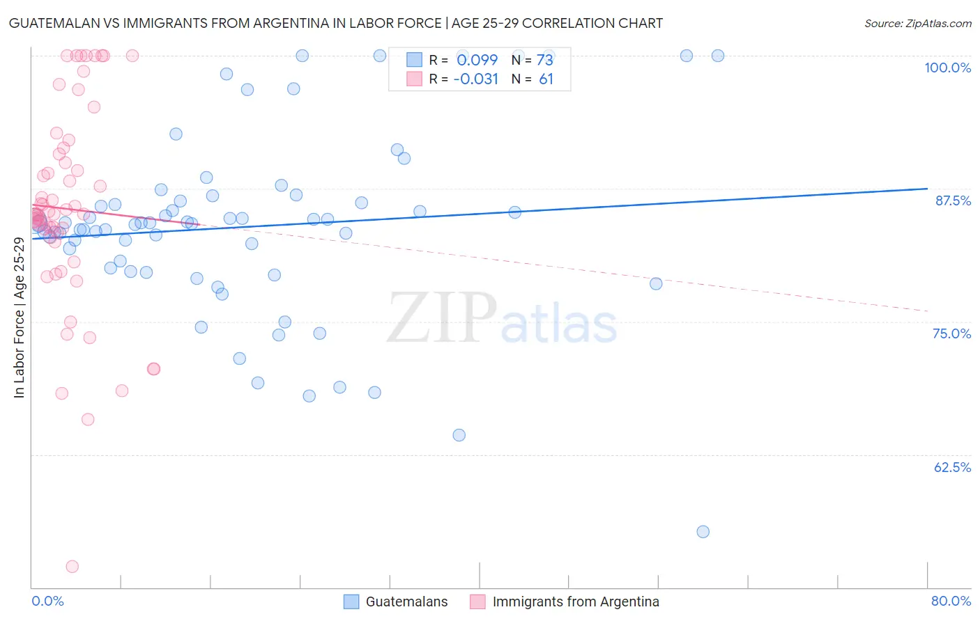 Guatemalan vs Immigrants from Argentina In Labor Force | Age 25-29