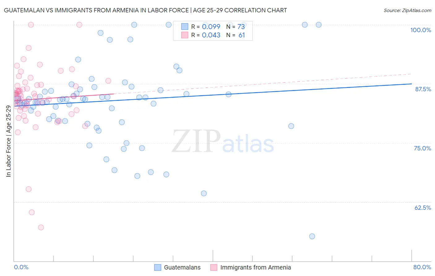Guatemalan vs Immigrants from Armenia In Labor Force | Age 25-29