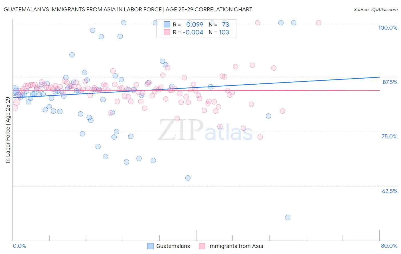 Guatemalan vs Immigrants from Asia In Labor Force | Age 25-29