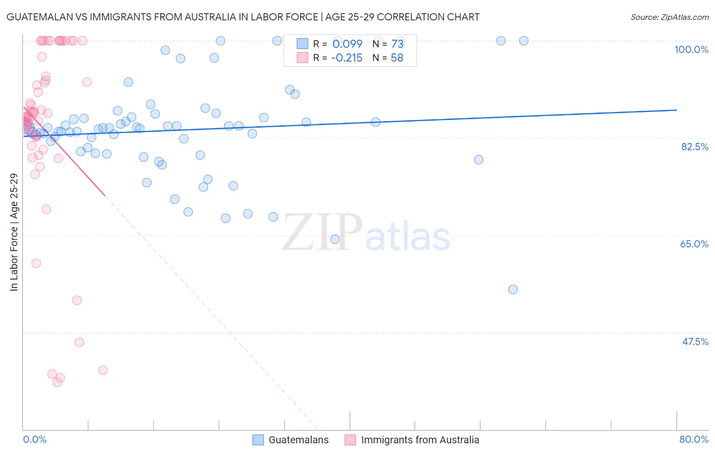 Guatemalan vs Immigrants from Australia In Labor Force | Age 25-29