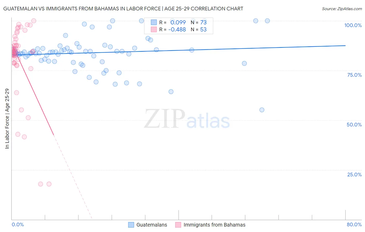 Guatemalan vs Immigrants from Bahamas In Labor Force | Age 25-29