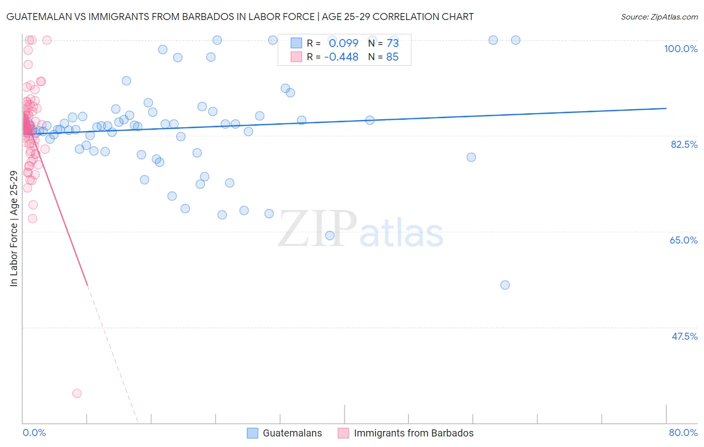 Guatemalan vs Immigrants from Barbados In Labor Force | Age 25-29