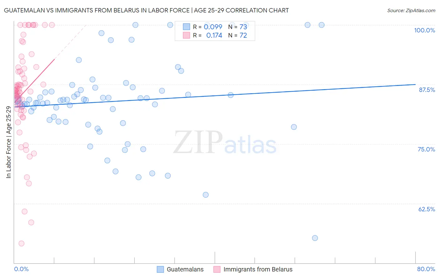 Guatemalan vs Immigrants from Belarus In Labor Force | Age 25-29