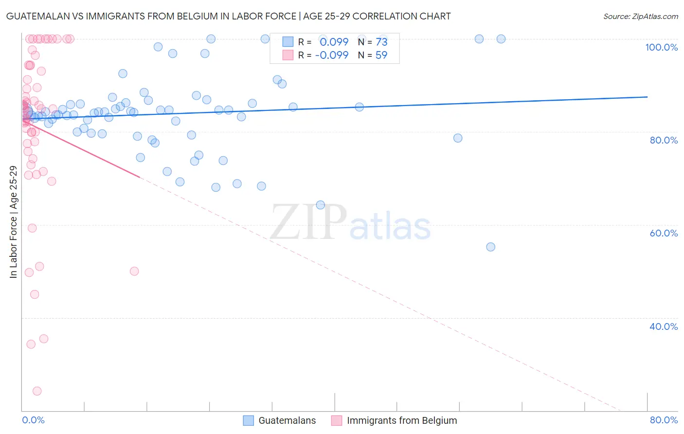 Guatemalan vs Immigrants from Belgium In Labor Force | Age 25-29