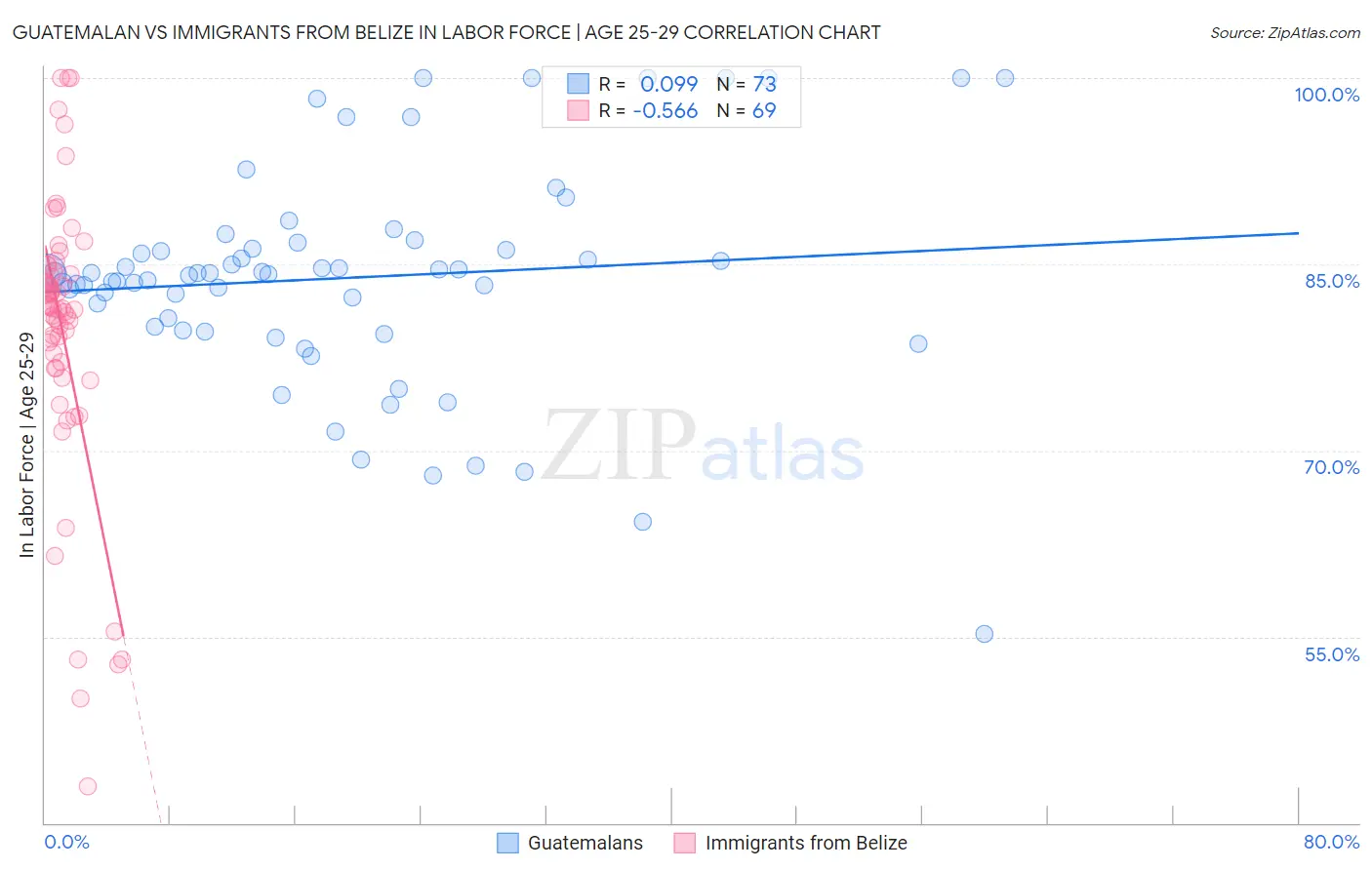 Guatemalan vs Immigrants from Belize In Labor Force | Age 25-29