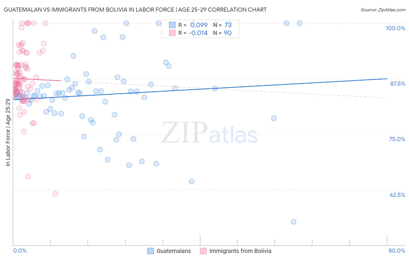 Guatemalan vs Immigrants from Bolivia In Labor Force | Age 25-29