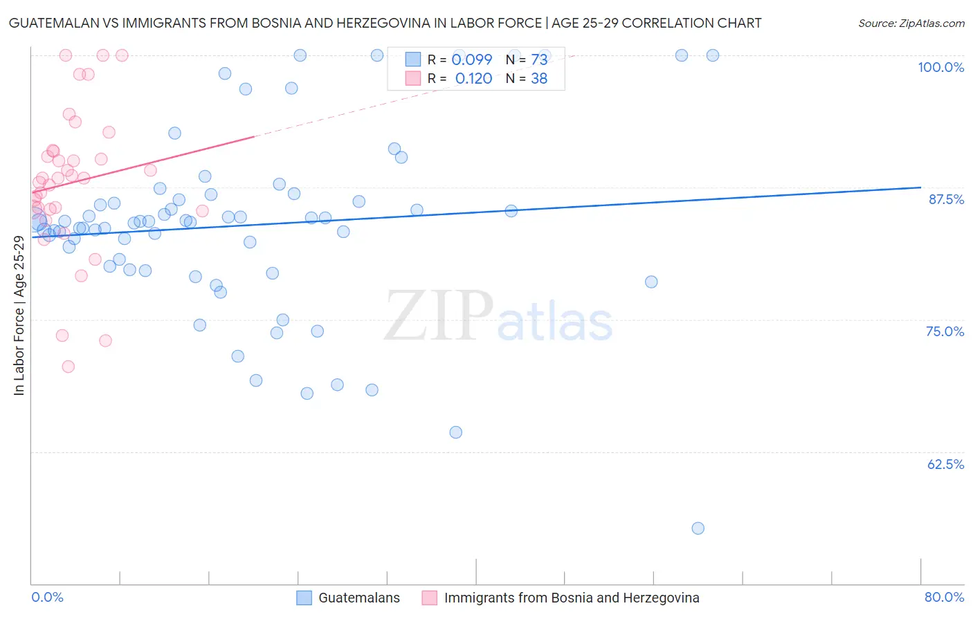 Guatemalan vs Immigrants from Bosnia and Herzegovina In Labor Force | Age 25-29