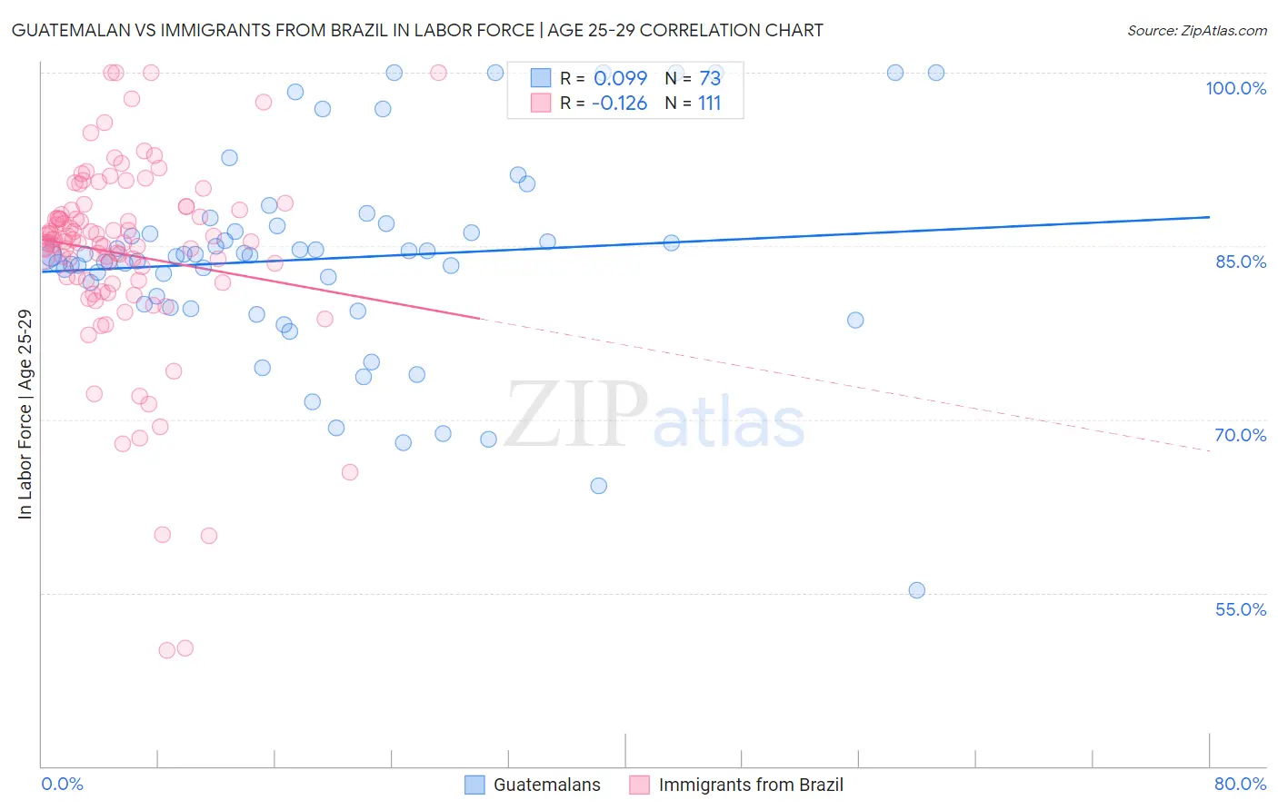 Guatemalan vs Immigrants from Brazil In Labor Force | Age 25-29