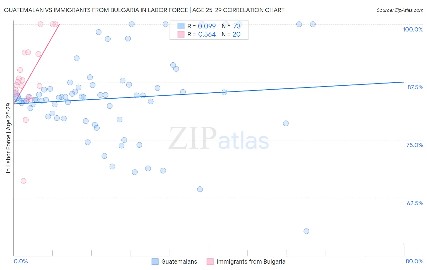 Guatemalan vs Immigrants from Bulgaria In Labor Force | Age 25-29