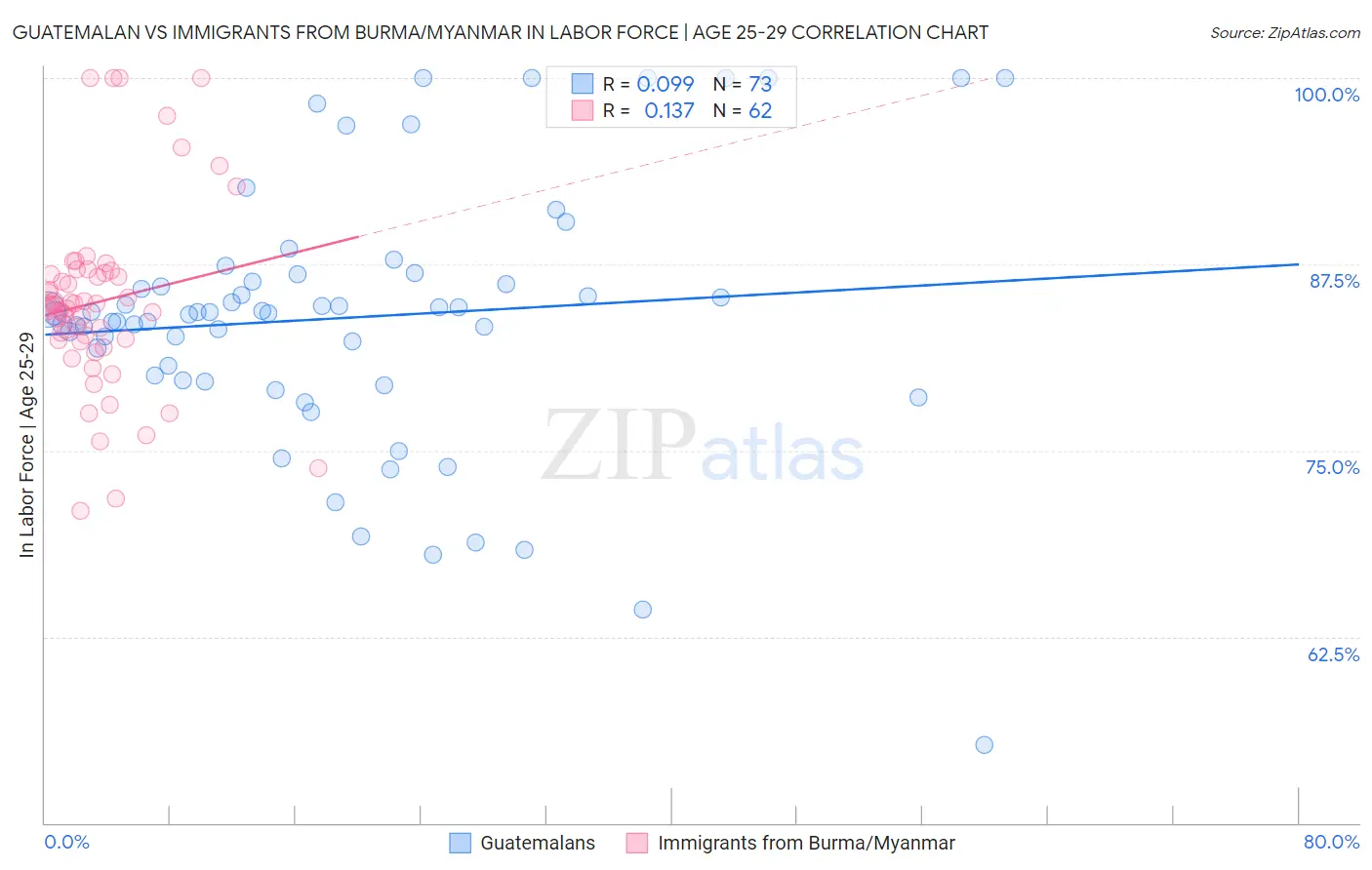 Guatemalan vs Immigrants from Burma/Myanmar In Labor Force | Age 25-29