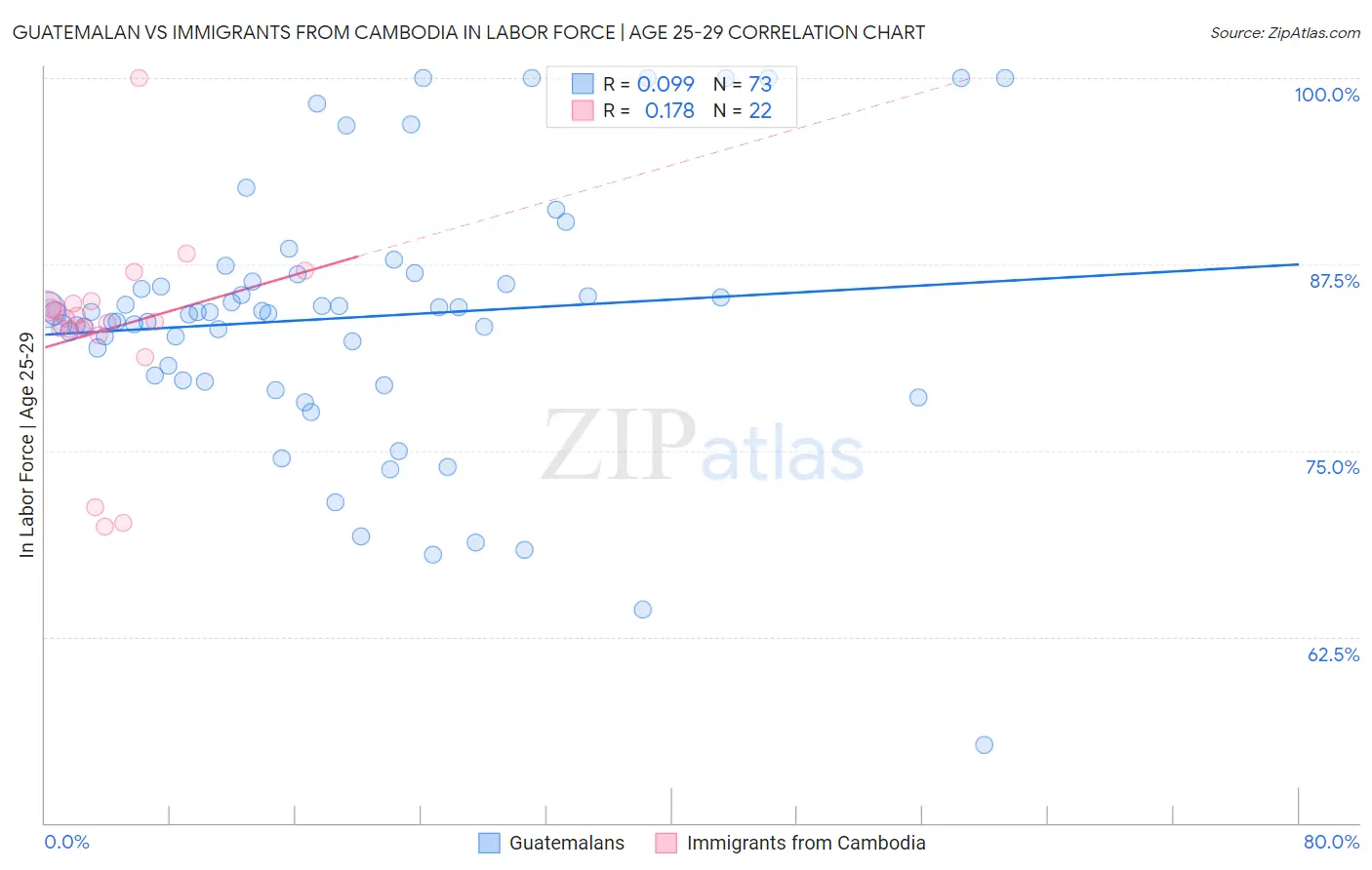 Guatemalan vs Immigrants from Cambodia In Labor Force | Age 25-29