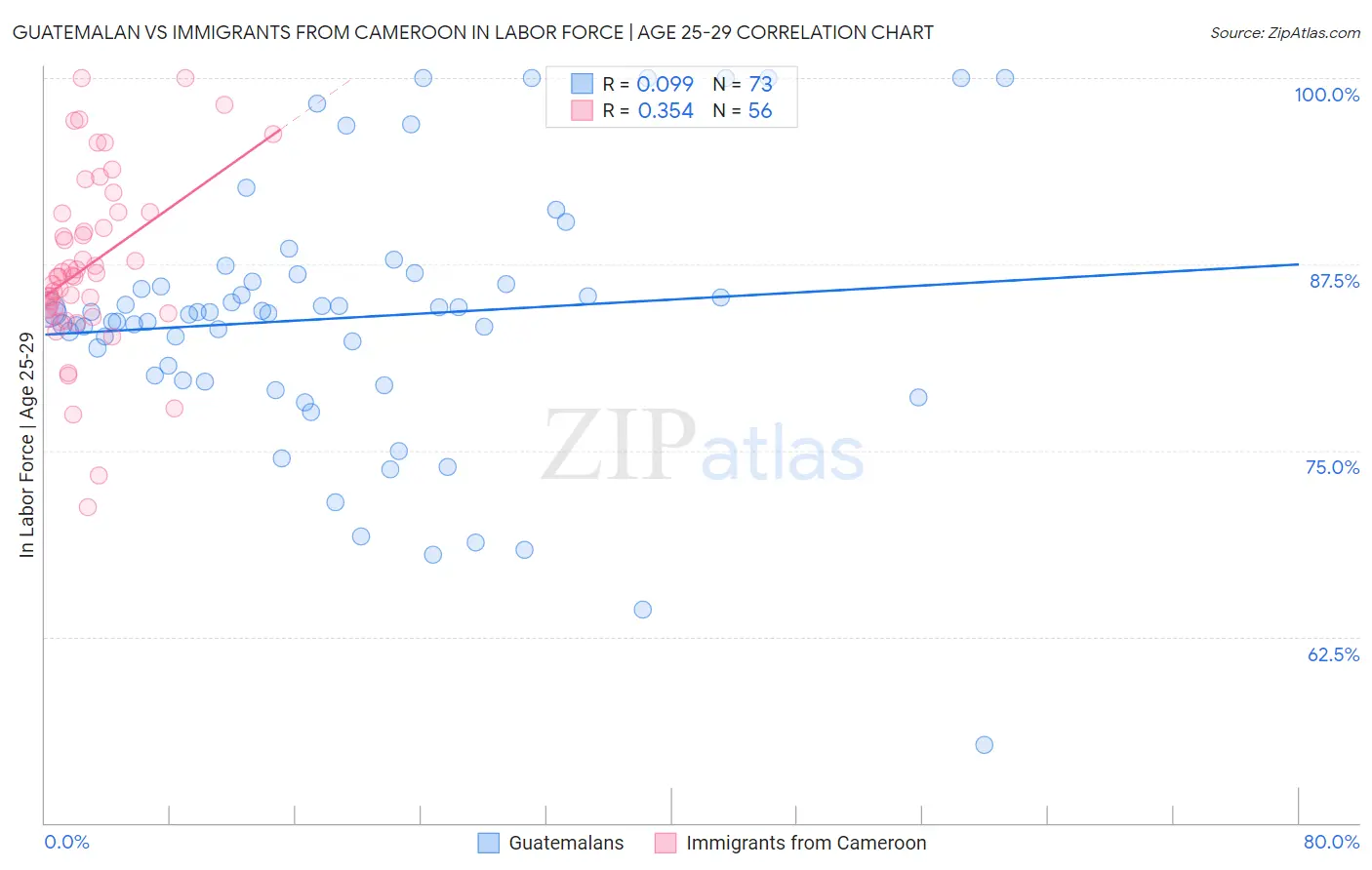 Guatemalan vs Immigrants from Cameroon In Labor Force | Age 25-29