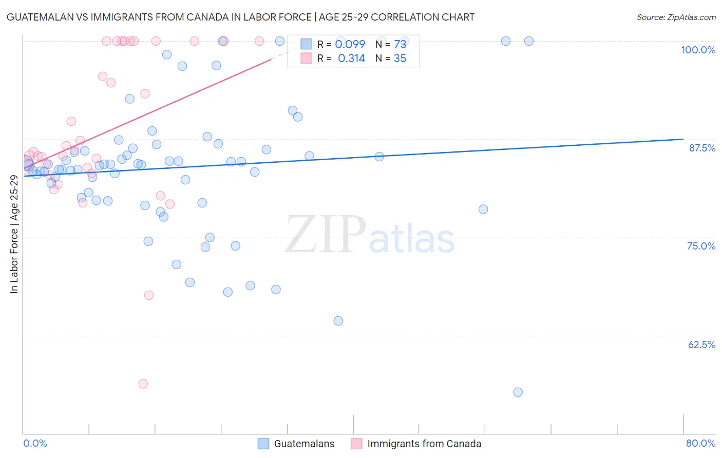 Guatemalan vs Immigrants from Canada In Labor Force | Age 25-29