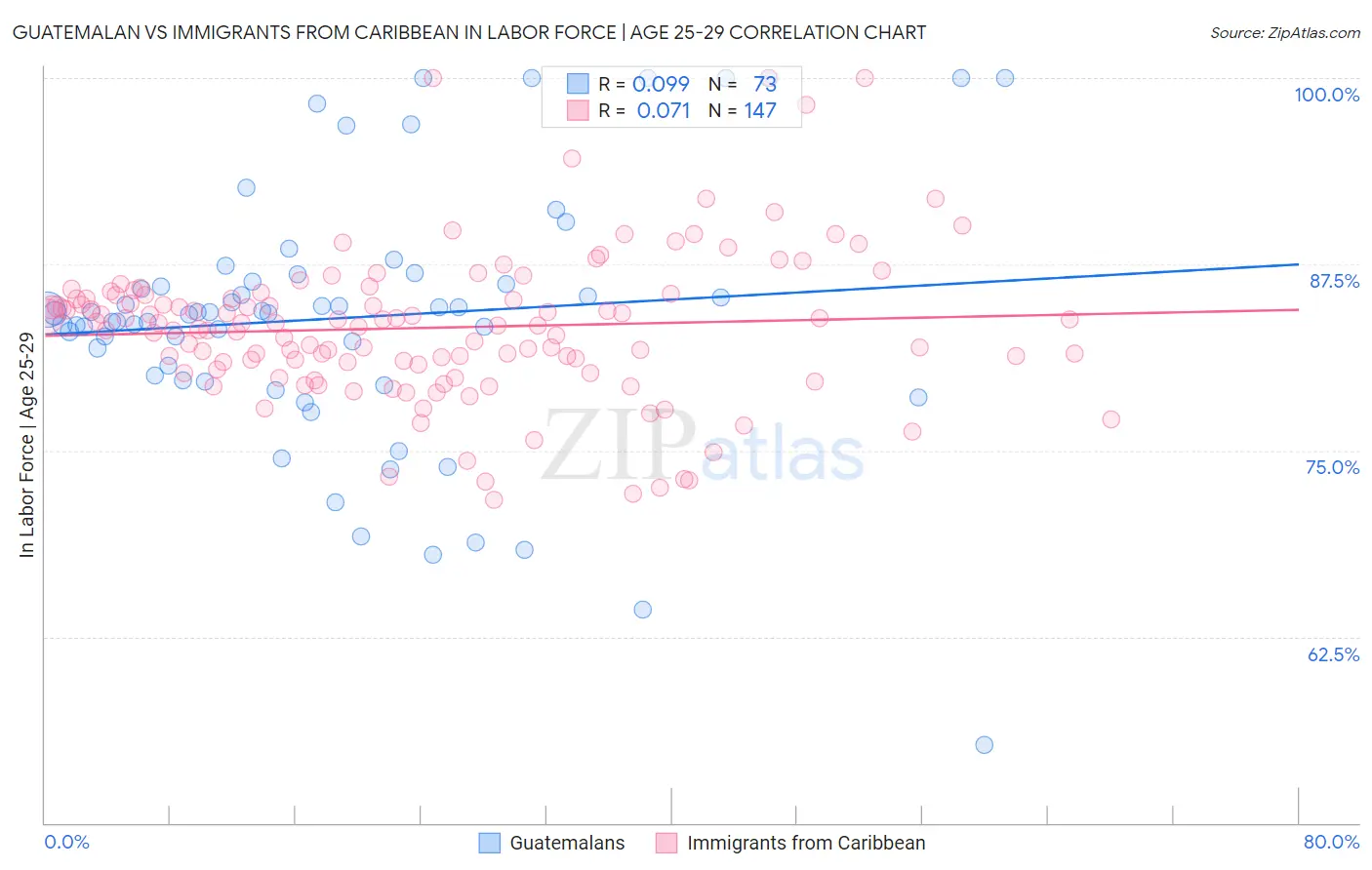 Guatemalan vs Immigrants from Caribbean In Labor Force | Age 25-29
