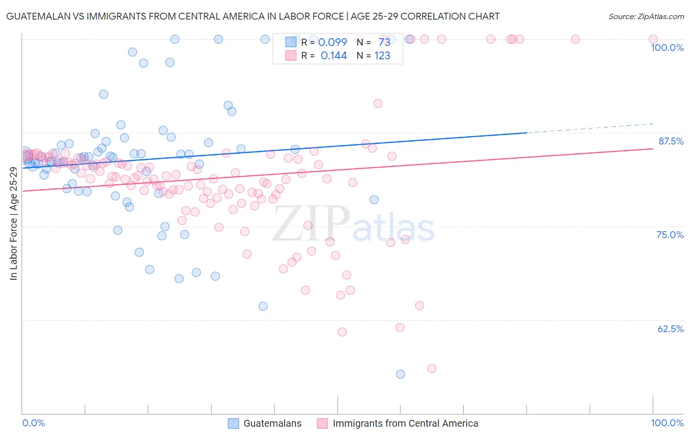 Guatemalan vs Immigrants from Central America In Labor Force | Age 25-29