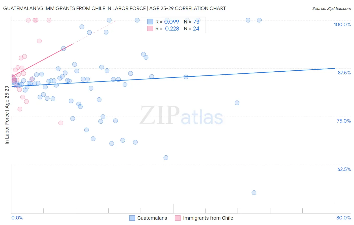 Guatemalan vs Immigrants from Chile In Labor Force | Age 25-29