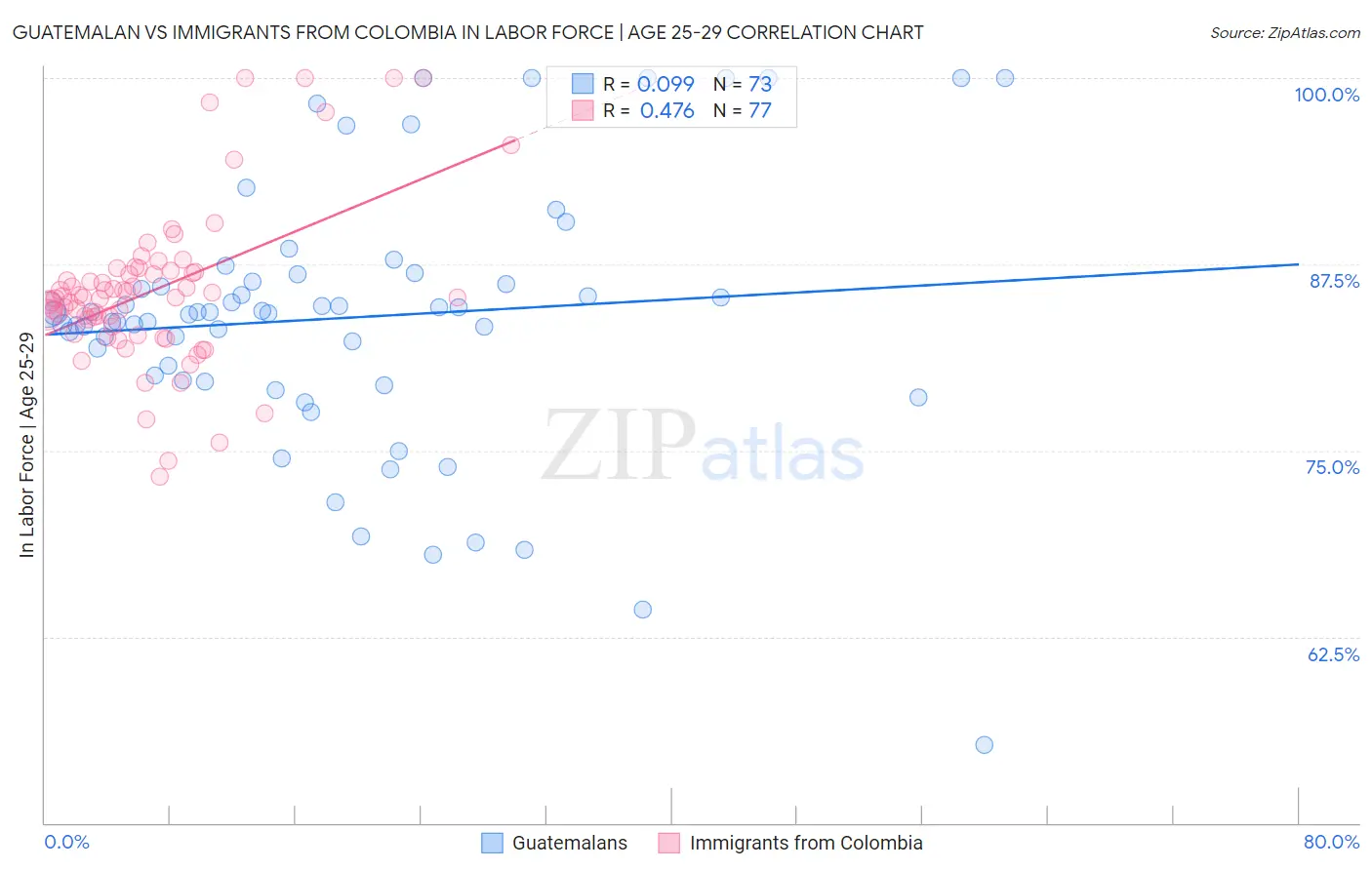 Guatemalan vs Immigrants from Colombia In Labor Force | Age 25-29